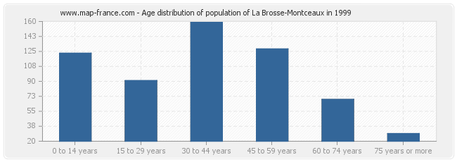 Age distribution of population of La Brosse-Montceaux in 1999